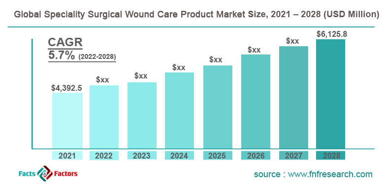 Global Speciality Surgical Wound Care Products Market