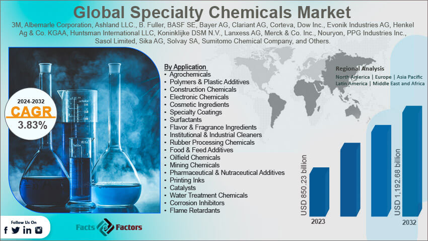 Global Specialty Chemicals Market