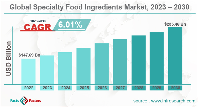 specialty-food-ingredients-market-share