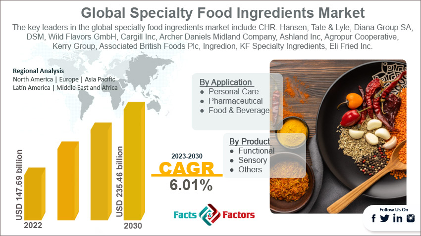specialty-food-ingredients-market-size