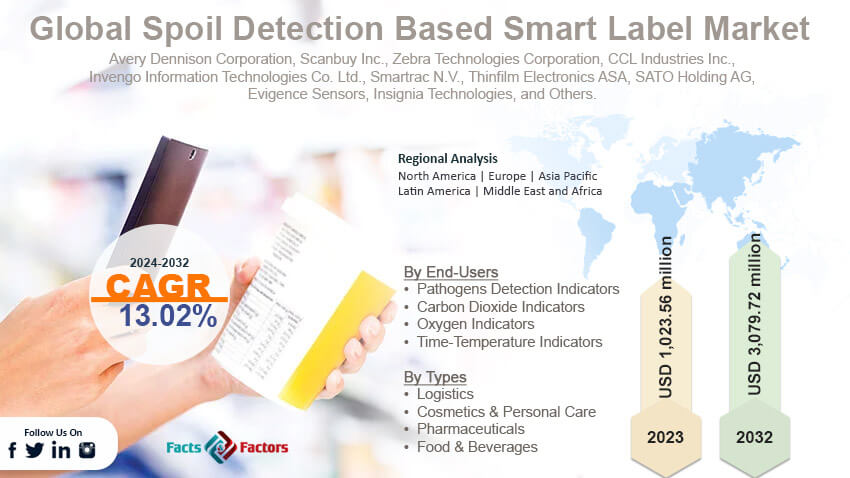 Global Spoil Detection Based Smart Label Market