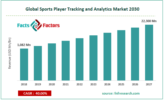 Global Sports Player Tracking and Analytics Market Size