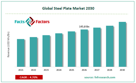 Global Steel Plate Market Size