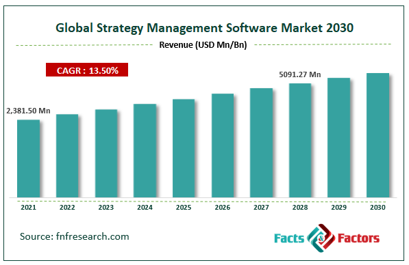 Global Strategy Management Software Market Size
