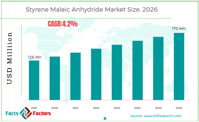 Styrene Maleic Anhydride Market Size