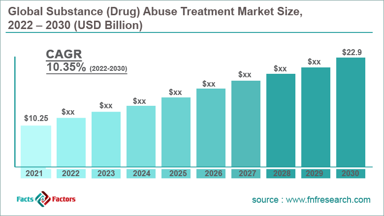 Global Substance (Drug) Abuse Treatment Market