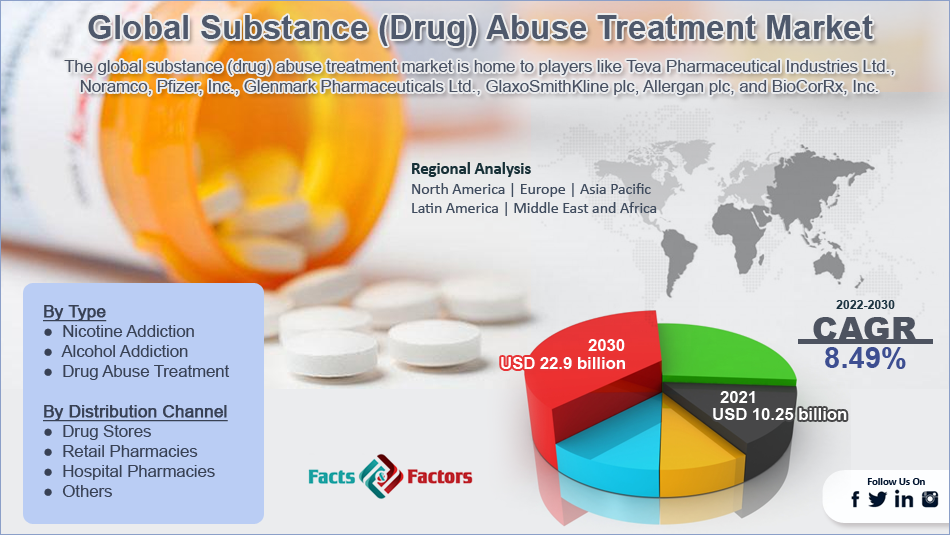 Global Substance (Drug) Abuse Treatment Market