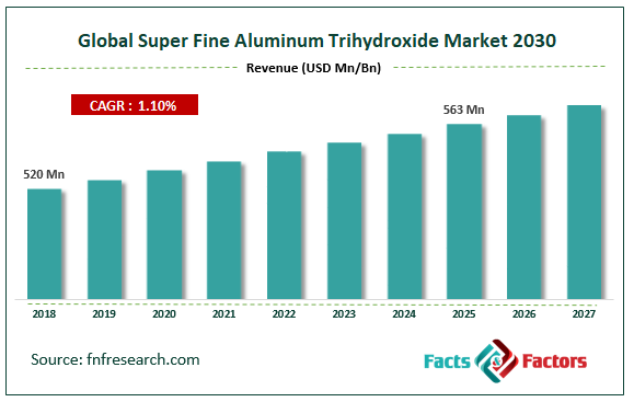 Global Super Fine Aluminum Trihydroxide Market Size