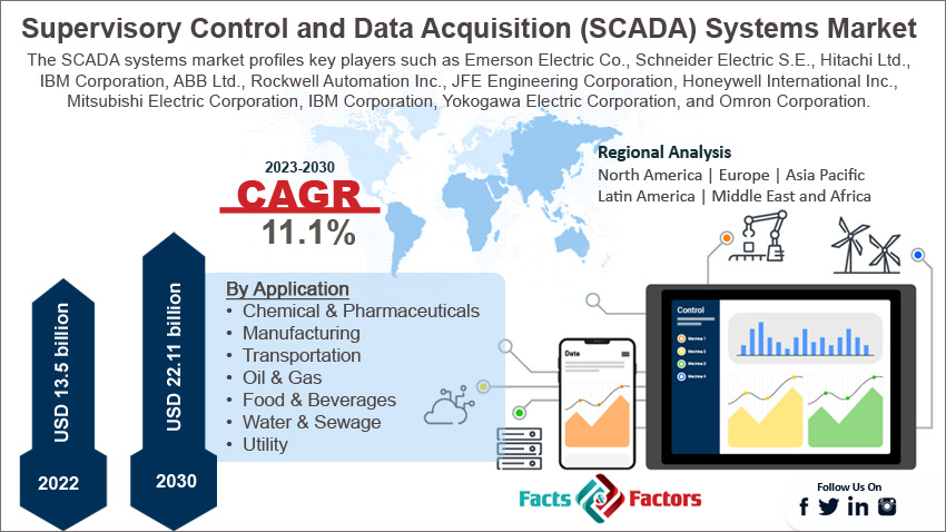 supervisory-control-and-data-acquisition-systems-market-size