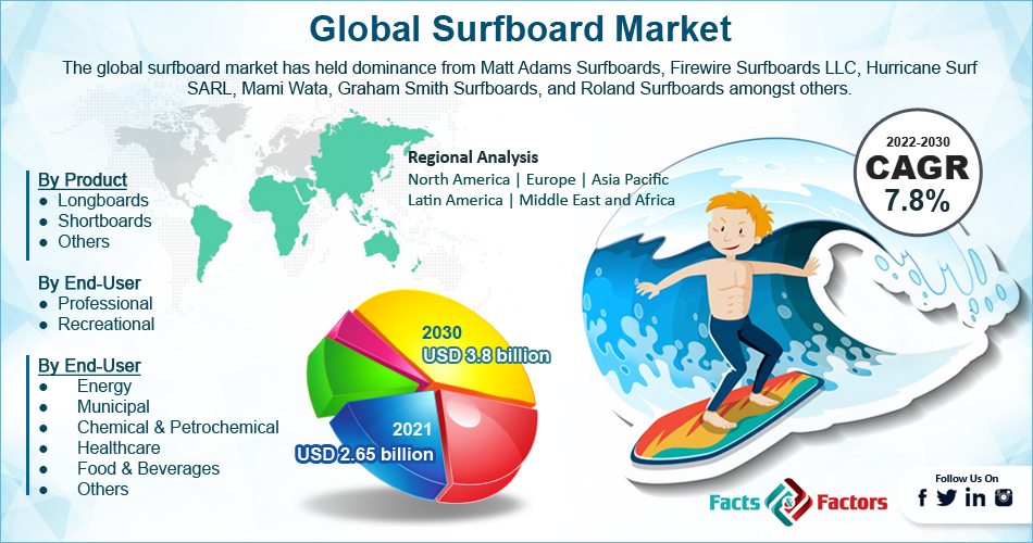 Global Surfboard Market