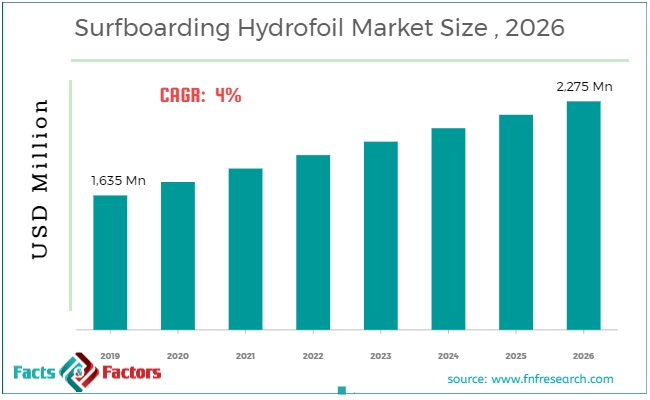 Surfboarding Hydrofoil Market Size