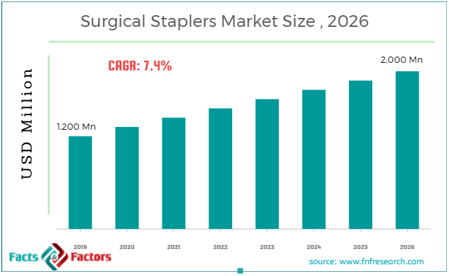 US Surgical Staplers Market