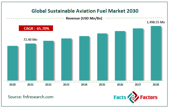 Global Sustainable Aviation Fuel Market Size