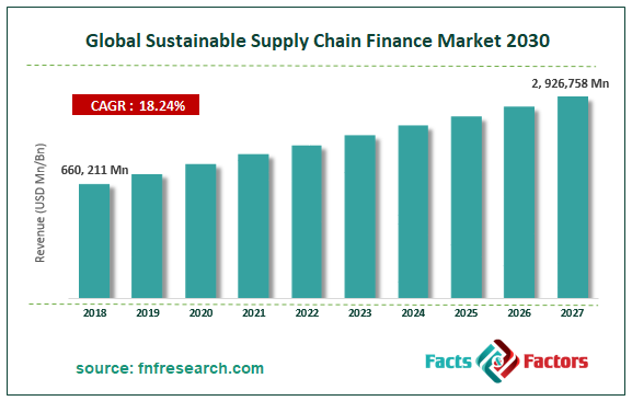 Global Sustainable Supply Chain Finance Market Size