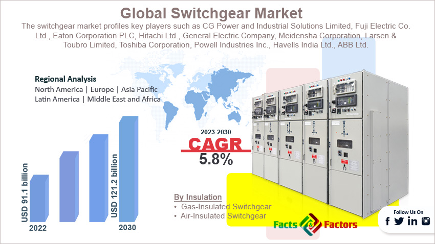 switchgear-market-size