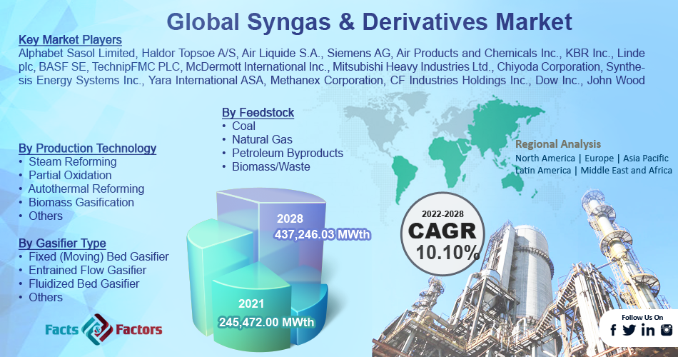 Syngas & Derivatives Market