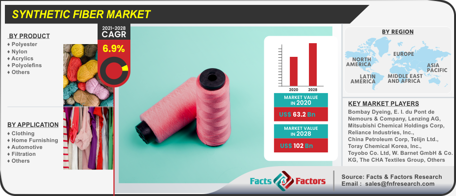 Synthetic Fiber Market