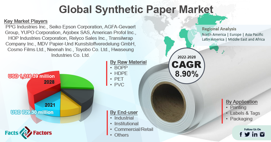 Synthetic Paper Market