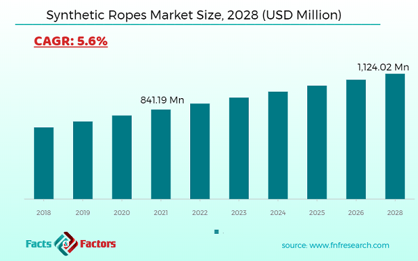 Synthetic Ropes Market Size