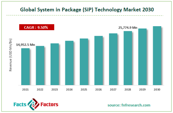 Global System in Package (SiP) Technology Market Size