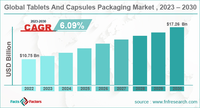 global-tablets-and-capsules-packaging-market-share