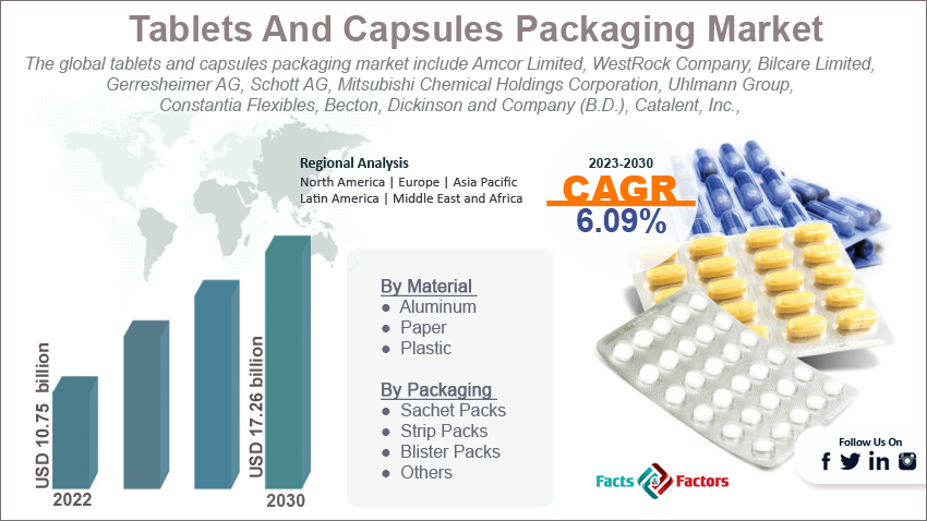 global-tablets-and-capsules-packaging-market-size