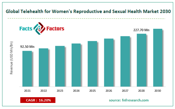 Global Telehealth for Women’s Reproductive and Sexual Health Market Size