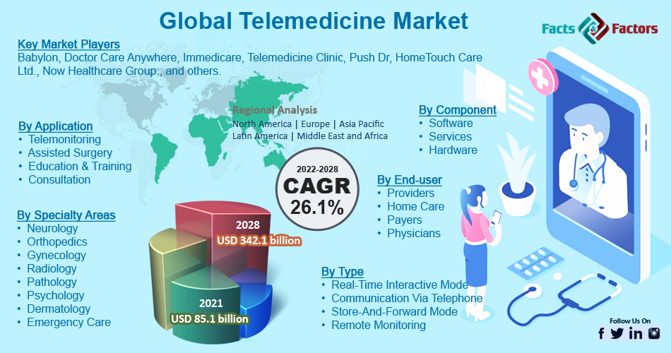 Global Telemedicine Market