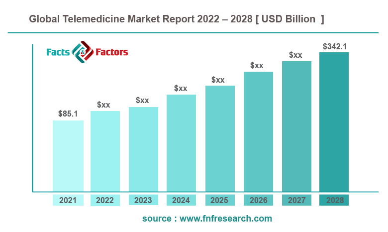 Global Telemedicine Market