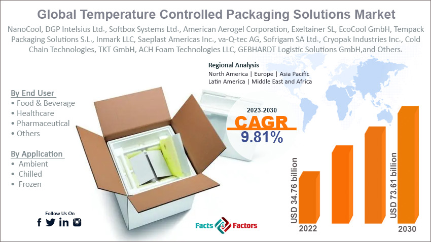 temperature-controlled-packaging-solutions-market-size