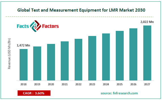 Global Test and Measurement Equipment for LMR Market Size