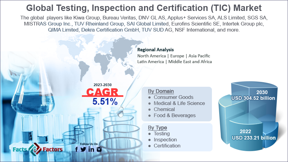 global-testing-inspection-and-certification-market-size