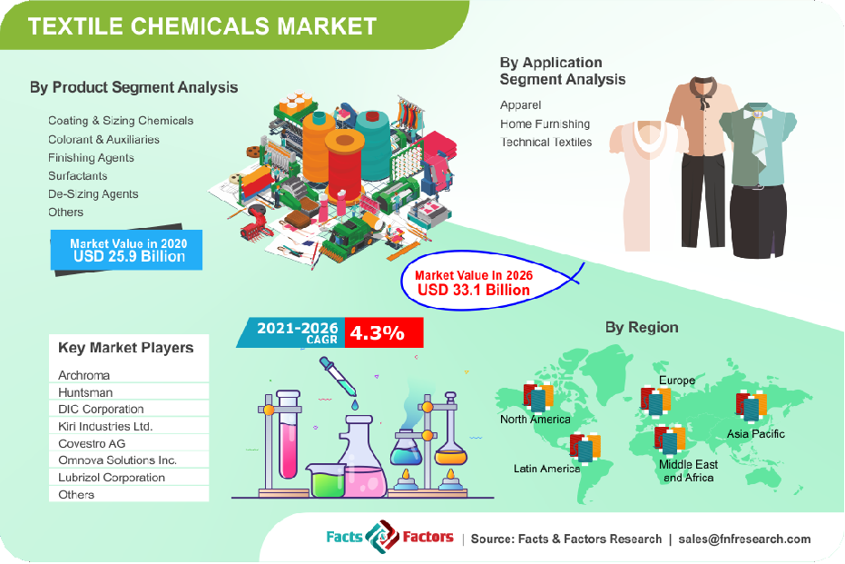 /textile-chemicals-market