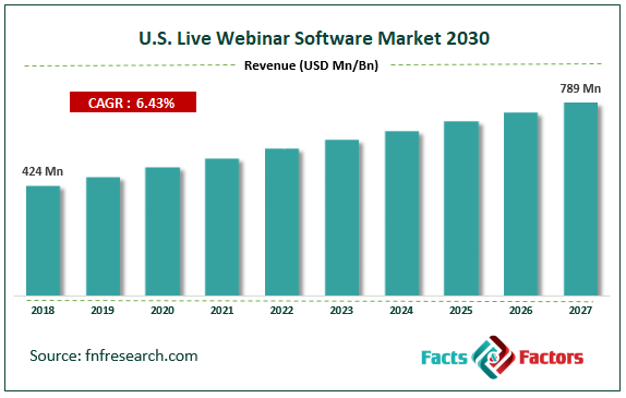 Global U.S. Live Webinar Software Market Size