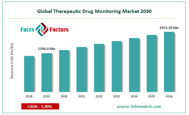 Global Therapeutic Drug Monitoring Market Size