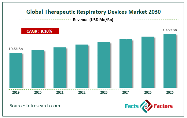 Global Therapeutic Respiratory Devices Market Size