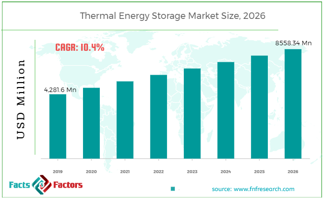 Thermal Energy Storage Market Size