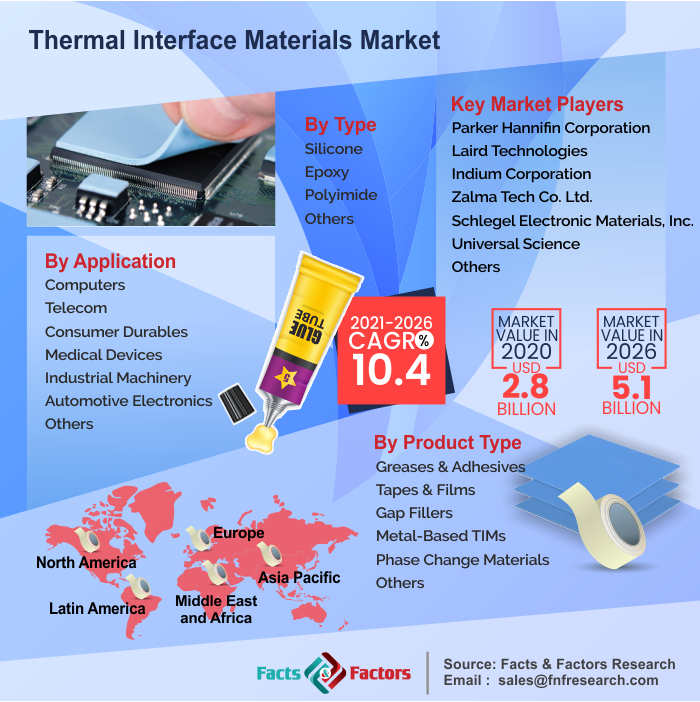 Thermal Interface Materials Market