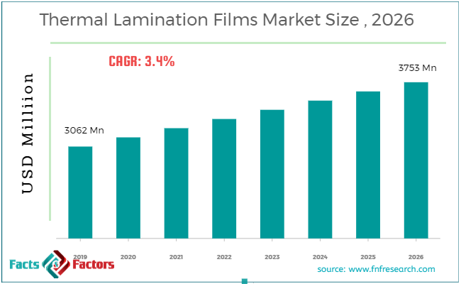 thermal-lamination-films-market-size