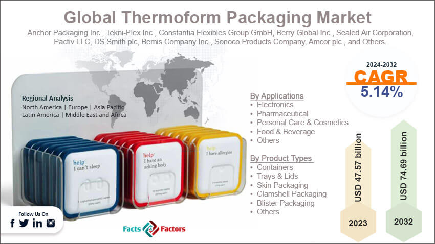 Global Thermoform Packaging Market
