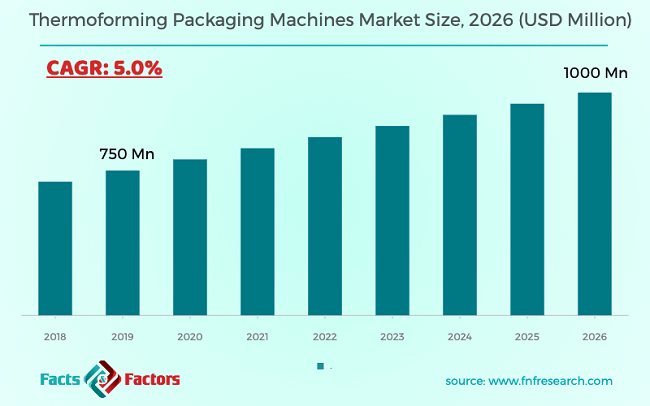 Thermoforming Packaging Machines Market