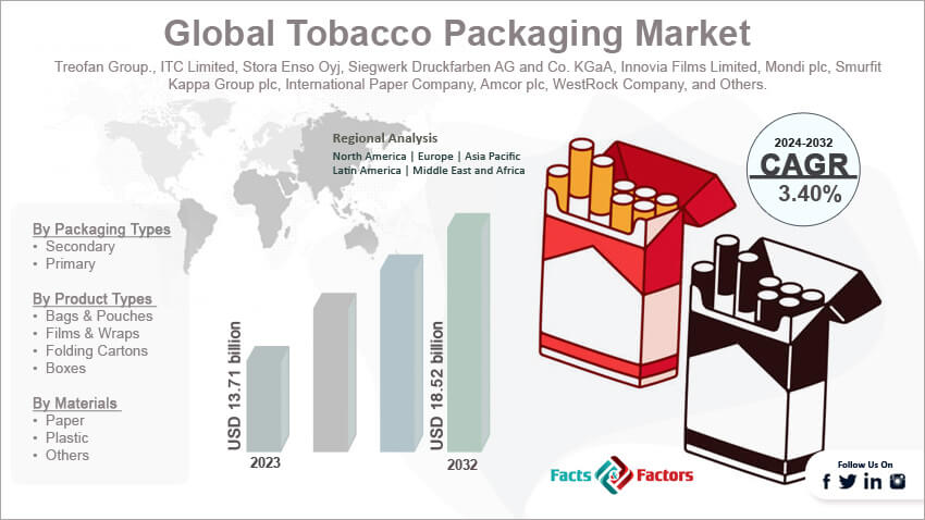 Global Tobacco Packaging Market Size