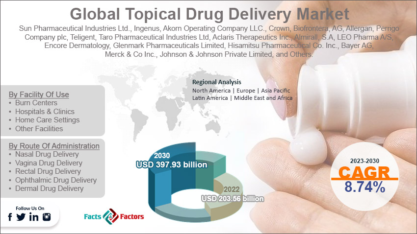global-topical-drug-delivery-market-size