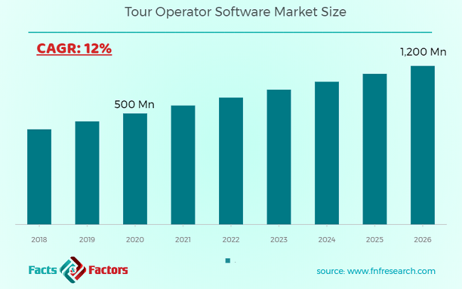 Tour Operator Software Market Size
