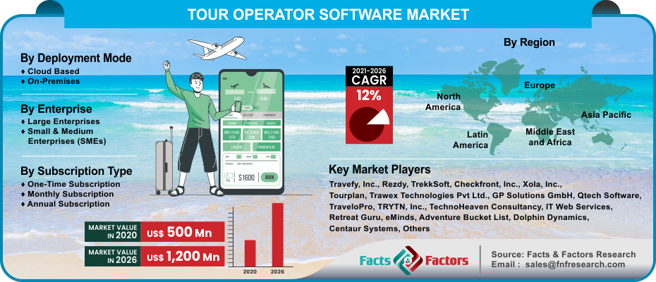 Tour Operator Software Market