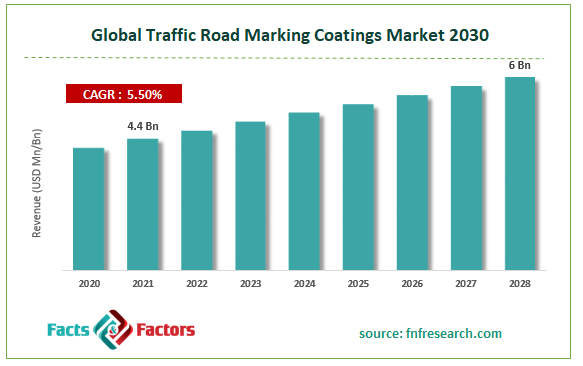 Global Traffic Road Marking Coatings Market Size