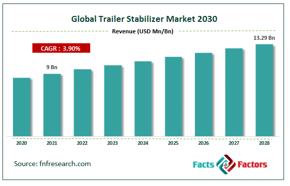 Global Trailer Stabilizer Market Size