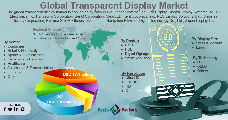 Transparent Display Market