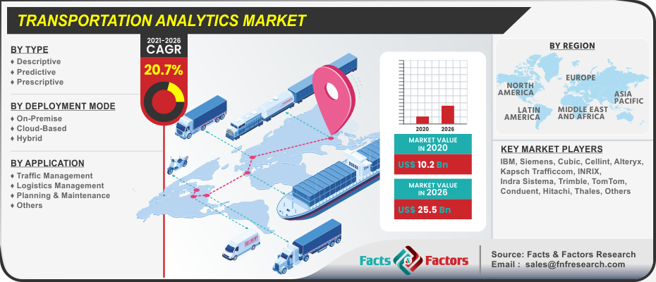 Transportation Analytics Market