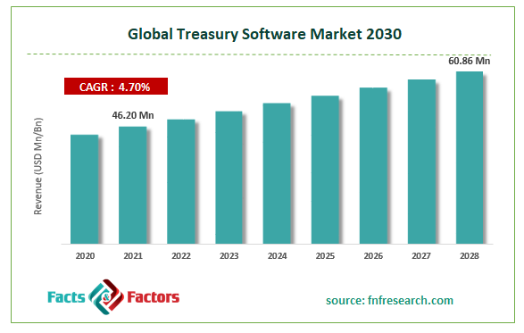 Global Treasury Software Market Size